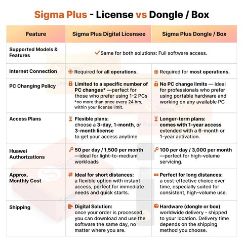 Licencia Sigma Plus por 3 días Vista previa  1